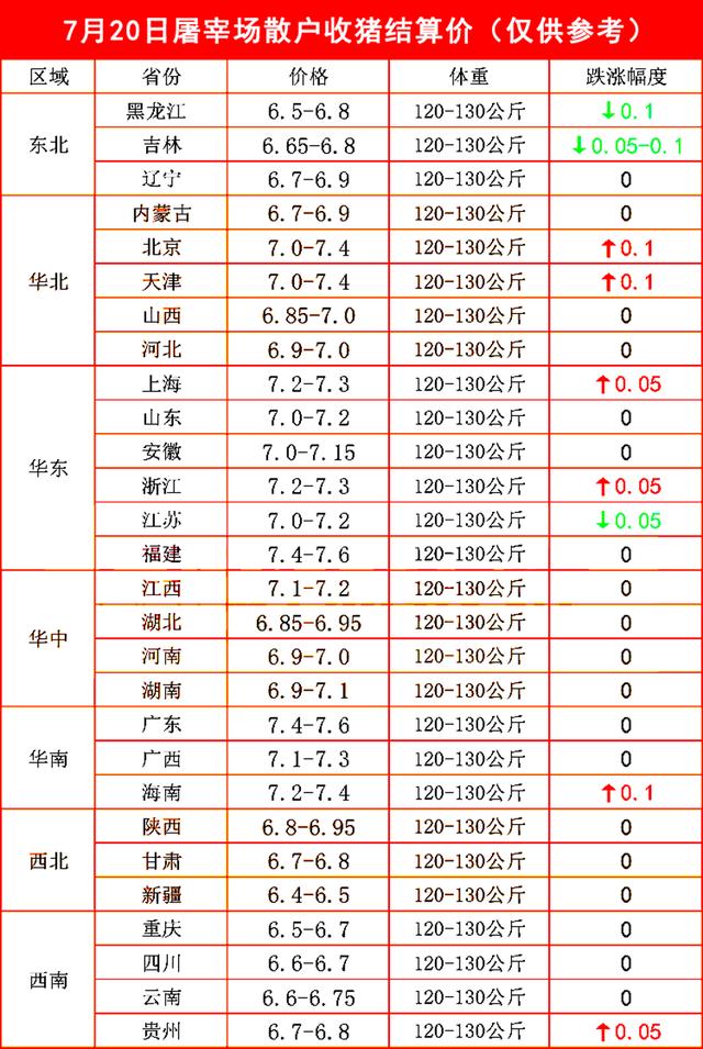 7月20日屠宰场收猪价