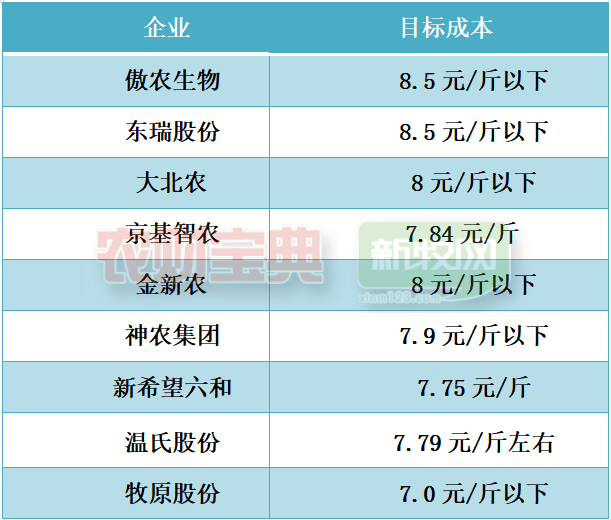 牧原目标成本降至7元/斤以下！​业内期待下半年行情，还有养猪巨头积极募资扩张！