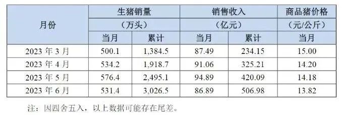 牧原目标成本降至7元/斤以下！​业内期待下半年行情，还有养猪巨头积极募资扩张！