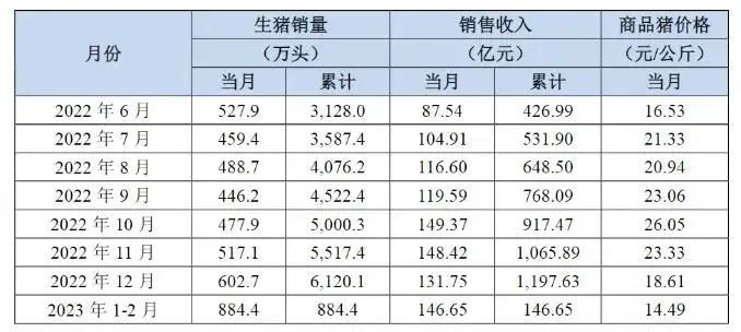 牧原目标成本降至7元/斤以下！​业内期待下半年行情，还有养猪巨头积极募资扩张！