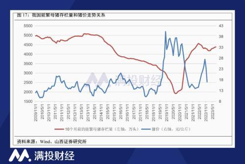 能繁母猪存栏量、猪价走势