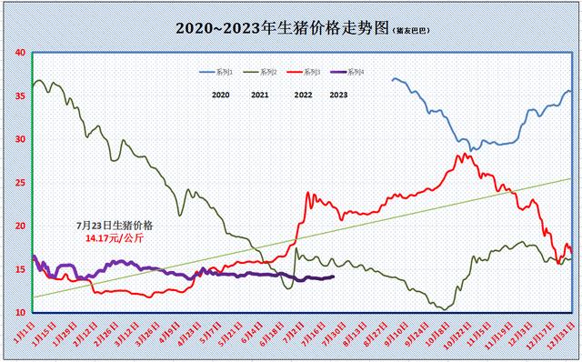 官方不断发布信号调控市场！猪价行情陡然“变脸”，咋回事？