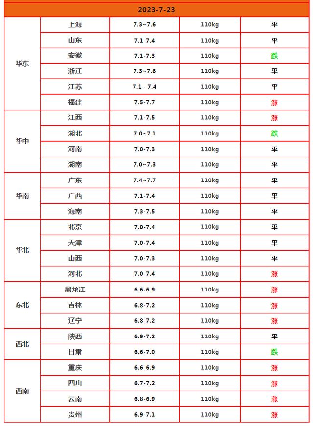 猪价震荡走高！屠企猪源到厂难易分化！这波上涨能持续到7月末？