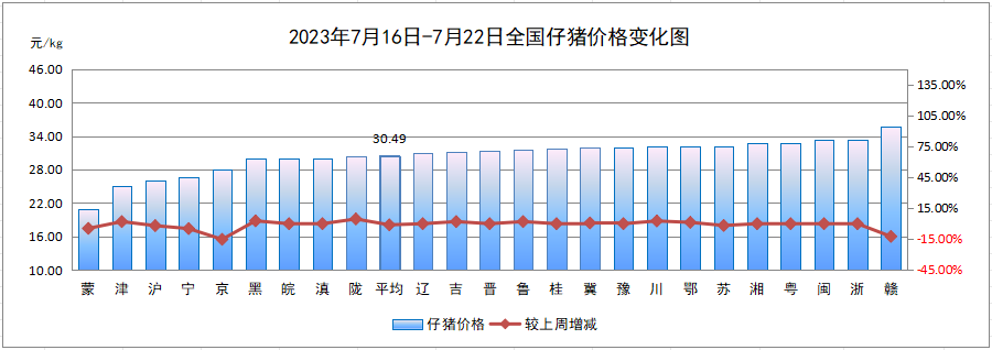 仔猪价格变化