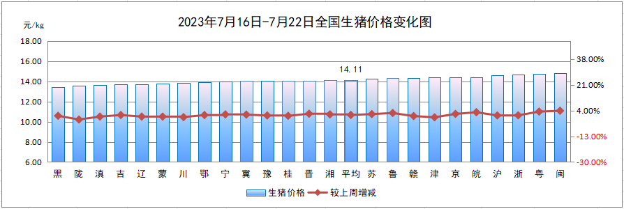 生猪价格变化