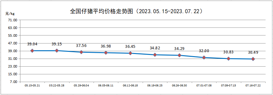 仔猪价格走势