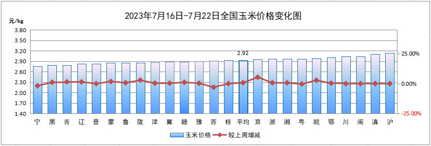 玉米价格变化