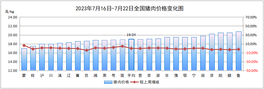 猪肉价格变化