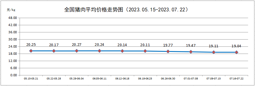 猪肉价格走势