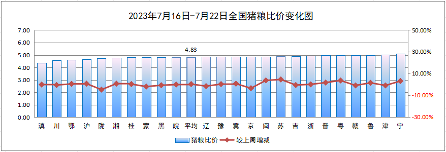 猪粮比变化