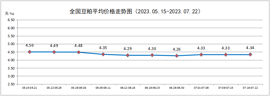 豆粕价格走势图