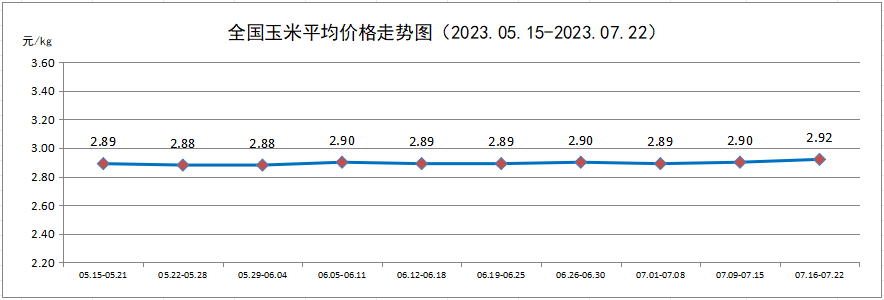 玉米价格走势图