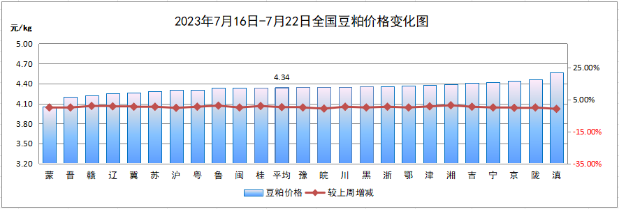 豆粕价格变化