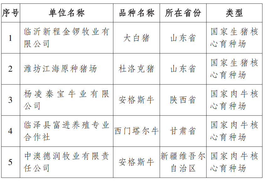 农业农村部公布国家核心育种场名单！33家企业获选