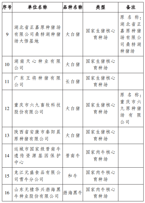 农业农村部公布国家核心育种场名单！33家企业获选