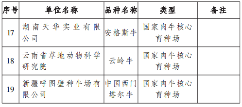 农业农村部公布国家核心育种场名单！33家企业获选