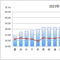 7月第3周猪价来了！7月下旬猪价或维持振荡走势