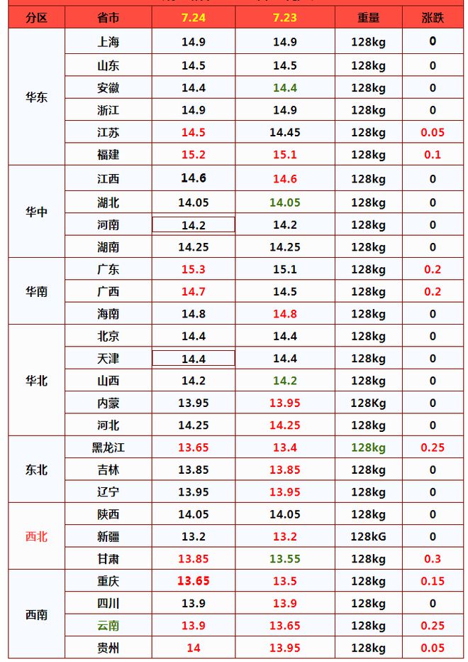 猪价筑底回升！8月能涨入“8字头”吗？