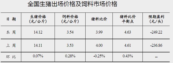 生猪、饲料价格