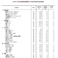 国家统计局：2023年7月中旬生猪价格环比下跌1.4%！