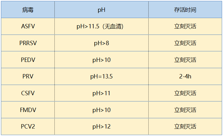 不同病毒在碱性条件下些存活时间