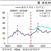 失常的猪周期 咬牙硬挺的猪企：没有人愿意提前出局