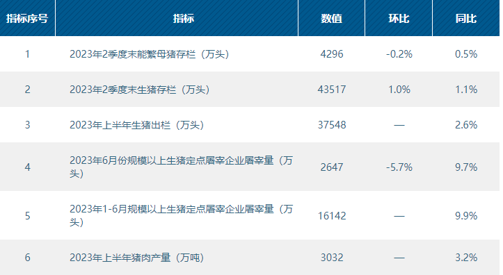 农业农村部发布6月生猪产品数据