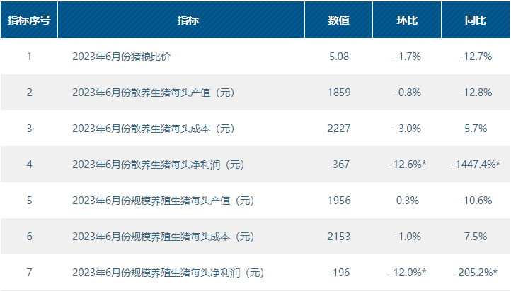 农业农村部发布6月生猪产品数据