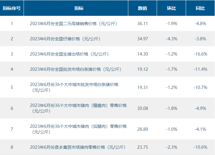 农业农村部发布6月生猪产品数据