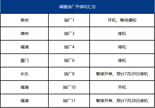 福建油厂停机开机情况