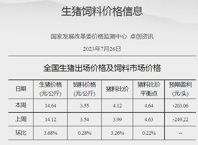 国家发改委：7月第4周全国猪料比价环比上涨3.26%！未来生猪养殖头均亏损为203.06元