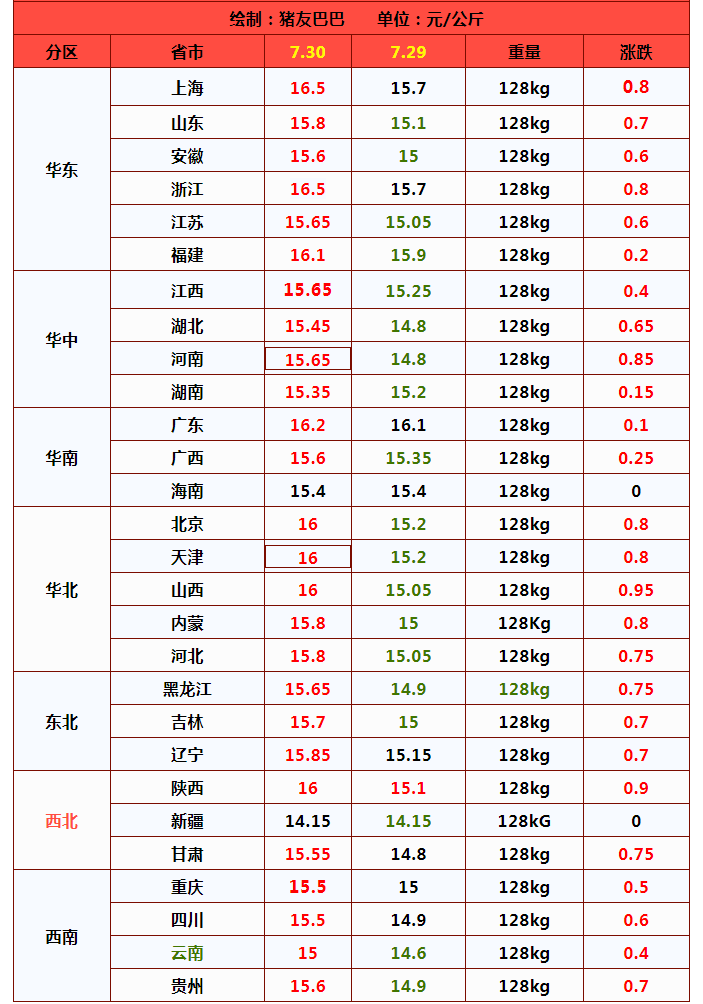 天气助力，猪价涨势“复燃”！多地一夜涨幅0.8-0.9元/公斤！后市如何？