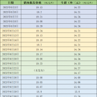 猪价开始上涨！二育伺机入场，8-9月猪价还有一个小高峰？