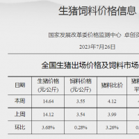 国家发改委：7月第4周全国猪料比价环比上涨3.26%！未来生猪养殖头均亏损为203.06元