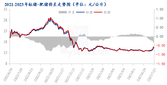 猪价3天上涨0.85元/公斤！是何原因？8月还能接着涨吗？