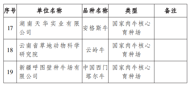 国家畜禽核心育种场核验结果