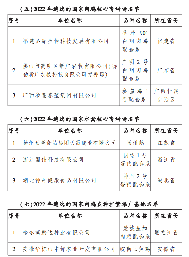 农业农村部公布2022年国家畜禽核心育种场等遴选核验结果