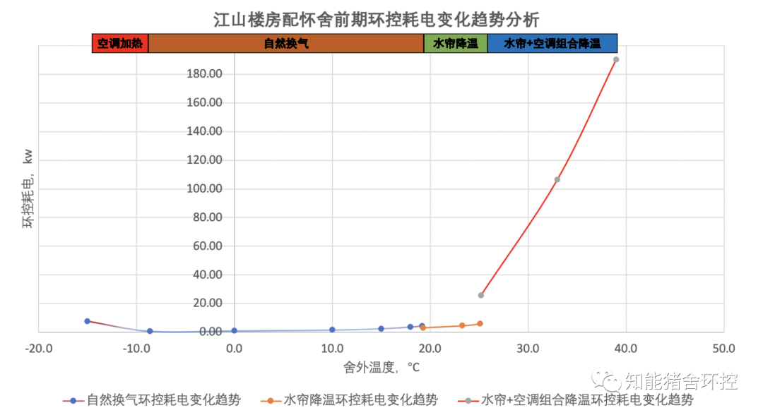 能耗变化趋势示意图