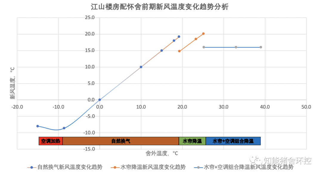 新风温度变化趋势示意图