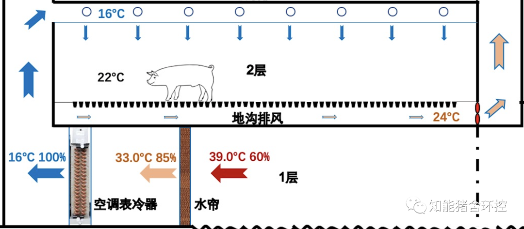 夏季通风系统运行状态示意图