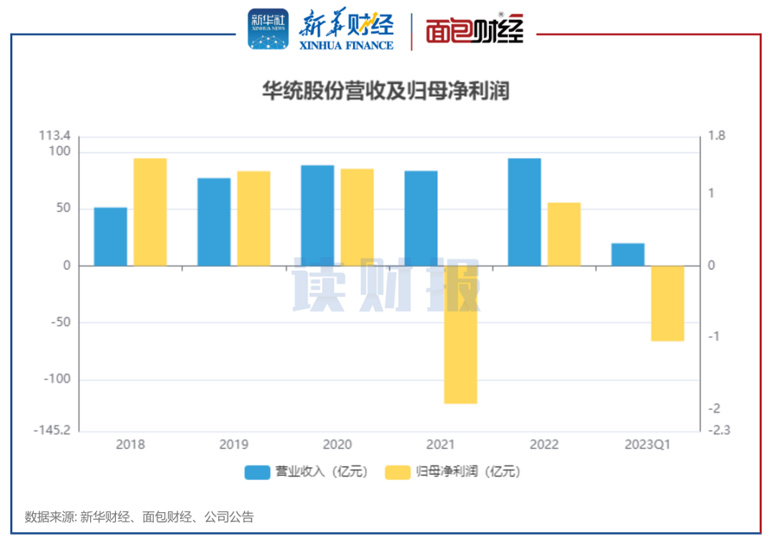 华统股份营收及归母净利润