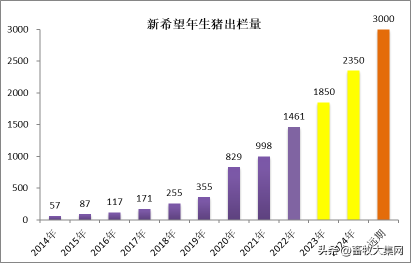 新希望将转让山东、河北猪场，多业务引入战投！不看好下半年行情？