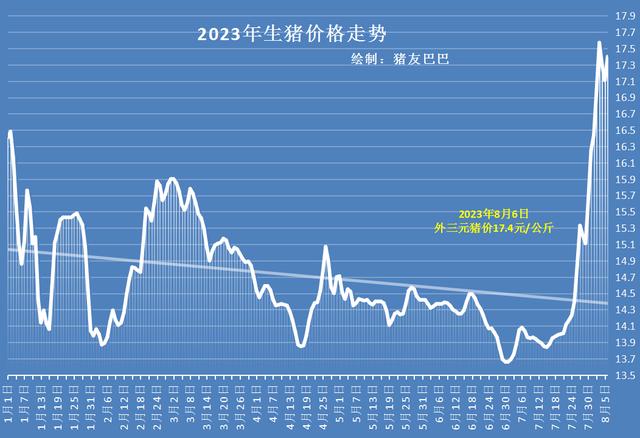 刚跌又涨！南北多地猪价再度冲击“9元”！上涨原因是啥？