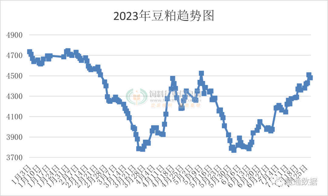 豆粕突破4700元/吨！饲料原料涨不断！新希望、通威、安佑、双胞胎等饲企再涨价！