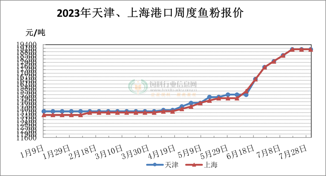 豆粕突破4700元/吨！饲料原料涨不断！新希望、通威、安佑、双胞胎等饲企再涨价！