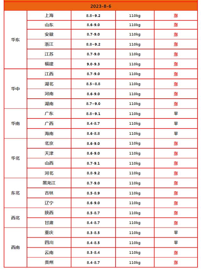 养殖端仍在看涨！猪价涨势反扑，南北市场“一片红”！后市如何？