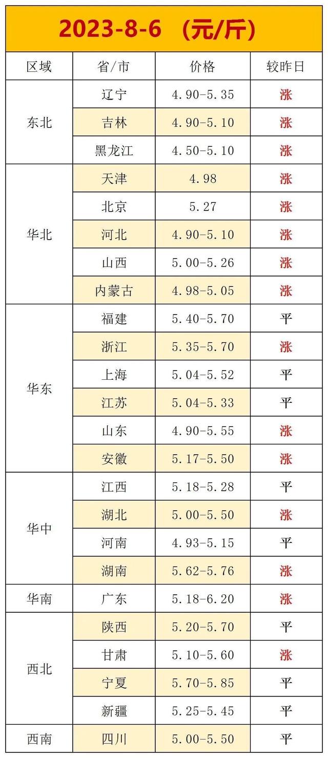 涨价潮来袭！猪价“破8入9”，蛋价也有好消息！养殖迎来春天？