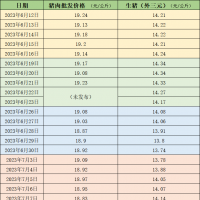 本周生猪价格大涨超10%，创今年以来新高！未来一周生猪行情整体仍然高位运行