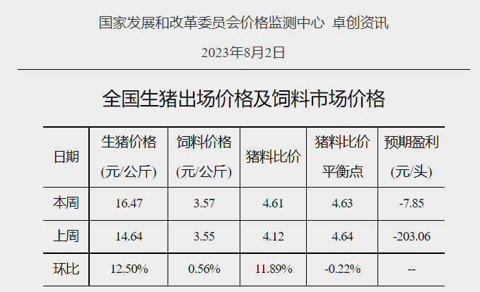 生猪出场价格 饲料市场价格