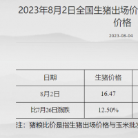 发改委：头均亏损降至7.85元，预计短期猪价盘整为主